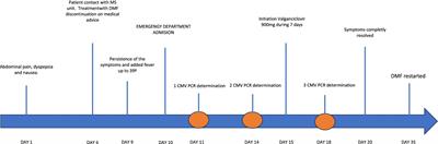 Case report: Primary cytomegalovirus infection in a patient with late onset multiple sclerosis treated with dimethyl fumarate